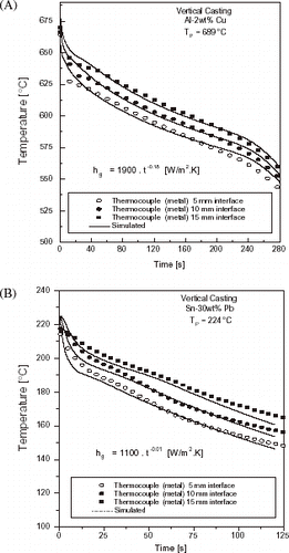 FIGURE 12 Typical experimental temperatures responses at three locations in casting: Al–Cu and Sn–Pb alloys (coated mold): (A) Al–2 wt% Cu, (B) Sn–30 wt% Pb.