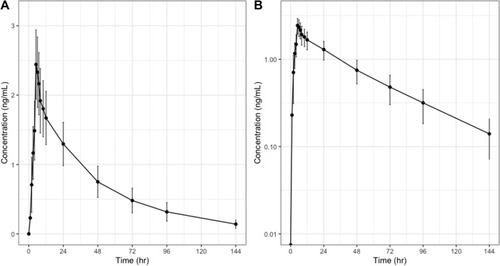Figure 1 Observed mean plasma concentration versus time profiles of single-dose amlodipine 5 mg using linear (A) or semilogarithmic (B) scales. The error bars represent the standard deviation.