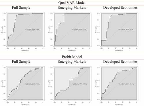 Figure 4. Out-of-sample forecasts: ROC curves.