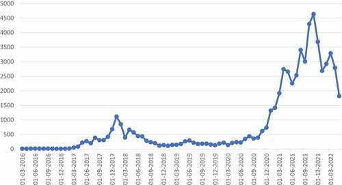 Figure 2. Monthly Ethereum market price (in USD), 31/03/2016–31/05/2022.