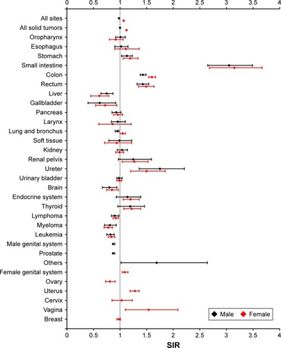 Figure 4 Risk varied by sex for subsequent primary malignancies in different sites.