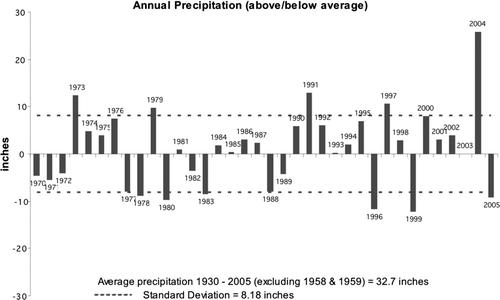 Figure 2 Variation in precipitation at Waco Airport from 1970 through 2005.