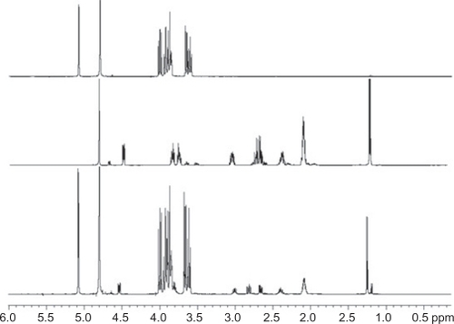 Figure 2 1H nuclear magnetic resonance spectra showing α-cyclodextrin (α-CD, upper panel), captopril (CAP) (in the middle), and CAP/α-CD:kneading method (lower panel) in the 0.1–6.0 ppm range. A residual water signal is present at 4.8 ppm and evident in all samples.