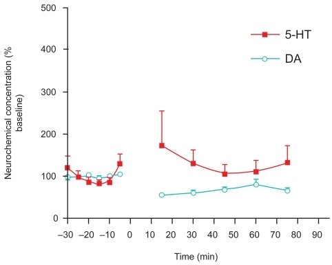 Figure 1B Day 2 Withdrawal effects after a single injection of cocaine (10 mg/kg i.p.) in adult, male Sprague-Dawley laboratory rats (n = 4) measured one day after prior administration. Studies were performed with the same paradigm as described in Figure 1A. Withdrawal effects were as follows: DA was significantly decreased from baseline (unpaired t-test p < 0.0001) and 5-HT was higher than at baseline only at the first point likely due to “novelty chamber effects” (unpaired t-test p < 0.05). Moreover, both DA and 5-HT were significantly lower than their Day-1 post-cocaine administration levels (unpaired t-test p < 0.0001).