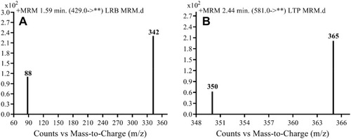 Figure 2 MRM mass transitions of (A) larotrectinib LRB) and (B) lapatinib (IS).