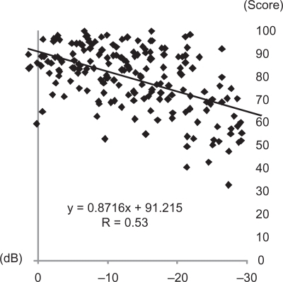 Figure 3 Composite 25-item National Eye Institute Visual Function Questionnaire scores in the worse eye (y-axis) are correlated with mean deviation scores from Humphrey Field Analyzer program 30-2 (x-axis).