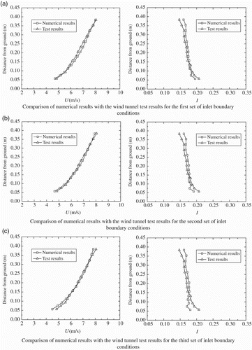 Figure 10. Comparison of numerical results of mean wind speed and turbulence intensity at the gorge center with the corresponding wind tunnel test results for the three sets of inlet boundary conditions: (a) the first set, (b) the second set, and (c) the third set.