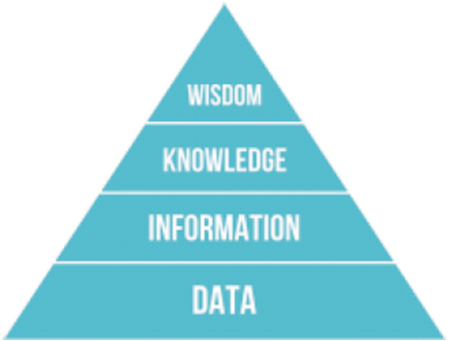 Figure 12. Adapted from (Wikipedia, Citation2020a). The increasingly popular Data-Information-Knowledge-Wisdom (DIKW) pyramid (Rowley, Citation2007; Rowley & Hartley, Citation2008; Wikipedia, Citation2020a; Zeleny, Citation1987, Citation2005; Zins, Citation2007), also known as the DIKW hierarchy, refers loosely to a class of models for representing purported structural and/or functional relationships between data, information, knowledge, and wisdom (Zins, Citation2007). Typically, “information is defined in terms of data, knowledge in terms of information and wisdom in terms of knowledge” (Rowley, Citation2007; Rowley & Hartley, Citation2008).