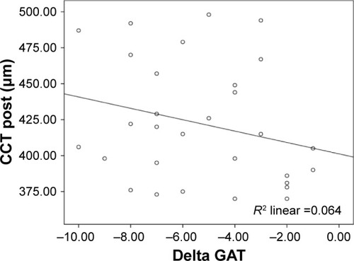 Figure 6 Correlation between CCT post and ΔGAT.