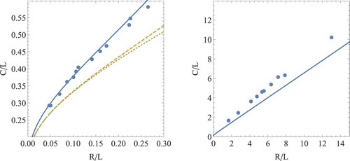 Figure 7. Effective ‘capacitance’ (analogy to electrostatics) defined in EquationEquation (73)(73) Uel=K2∫dV(∇θ)2=2πCKθ02,(73) of objects in a liquid crystal. (left) Wire shape (long thin cylinder) with tangential boundary conditions. The points are from a simulation [Citation55], the solid line is from EquationEquation (77)(77) C=L1ζ+1ζ2(1−ln2)+1ζ31+(1−ln2)2−π212+O(1/ζ4).(77) , the dashed line from EquationEquation (76)(76) C≈Lln2LR.(76) , and the dotted line from EquationEquation (75)(75) =2L1−RL2ln1+1−RL21−1−RL2−1,(75) . (right) Disc shape (short fat cylinder) with normal boundary conditions. The points are from a simulation [Citation52] and the line is from Equation (78).