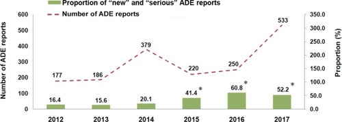 Figure 1 Numbers of ADE reports submitted by SAHZU to China’s SRS and proportion of “new” and “serious” ADE reports.