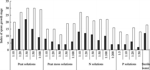 Figure 3  Index of spore growth stage after 7 (▪) and 10 days (□) of incubation in peat solutions, peat moss solutions, nitrogen (N) solutions, phosphorus (P) solutions and sterile deionized water. Index was calculated according to the four growth stages (Index = NA × 0 + NB × 1 + NC × 2 + ND × 3). NA, NB, NC and ND denote the number of spores at the A, B, C and D spore growth stages, respectively.