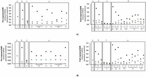 Figure 4. Urinary concentrations (mean and/or median, expressed as µmol/mol creatinine) of PAHs biomarkers of exposure: a) 1-hydroxynaphthalene (1-OHNAPH); b) 2-hydroxynaphtalene (2-OHNAPH); c) 2-hydoxyfluorene (2-OHFLU); d) 3-hydroxyfluorene (3-OHFLU); e) 1-hydroxyphenanthrene (1-OHPHE) in firefighters and instructors at pre- and post-exposure periods.