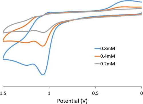 Figure 7 Cyclic voltammagram of 3 with increasing concentrations (0.2 mM, 0.4 mM, and 0.8 mM) indicating concentration dependence of cathodic peak at 0.32 V. Performed in acetonitrile using 0.1 M [n-Bu4N][PF6] electrolyte with a scan rate of 0.1 V/s.