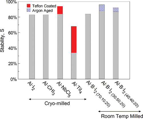 Figure 3. Stability of Al-based composites containing halogen. Each bar represents a single TG measurement. Different colors used in some bars depict changes in stability caused by Teflon™ coating and initial aging in argon.