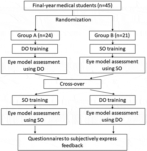 Figure 2. Study design.