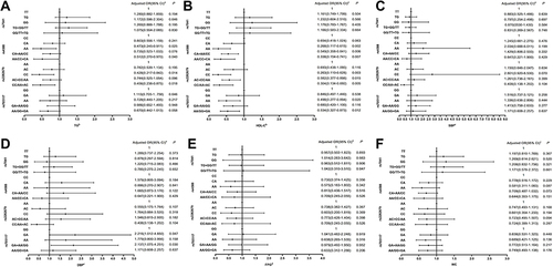 Figure 2 Association of genotypes of SNPs (rs7041, rs4588, rs2282679, and rs705117) of GC gene and risk of metabolic syndrome components in the rural population in Henan, China. (A) The associations between GC variants and high level of TG (triglycerides); (B) The associations between GC variants and low level of HDL-C (high-density lipoprotein-cholesterol); (C) The associations between GC variants and high level of SBP (systolic blood pressure); (D) The associations between GC variants and high level of DBP (diastolic blood pressure); (E) The associations between GC variants and high level of FPG (fasting plasma glucose); (F) The associations between GC variants and high level of WC (waist circumference).