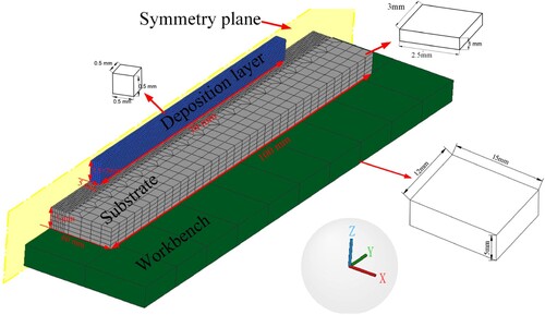 Figure 3. Composition of the deposition finite element model.