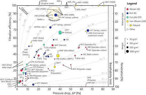 Figure 4. Pressure drop and material penetration for 2.75 micron aerodynamic diameter sodium chloride particles, a face velocity of 4.9 cm/s and a range of common materials. Superscripts, if present, refer to the number of layers of material used in the test (e.g., W116 is 16 layers of gauze). The 100% cotton down proof ticking occurs off of the plot in terms of pressure drop. The region containing the repeats for the single layers of the Halyard material is highlighted in the upper region of the plot. Full material names are given where space is allowed, otherwise material codes are only provided. Quality factor isolines are labeled in kPa−1. An analogous plot for 1.9 micron aerodynamic diameter is shown in Figure S1 in the online supplementary information. An interactive version of this plot is available online at https://tsipkens.github.io/fmviz/.