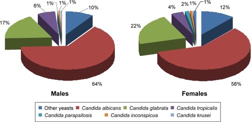 Figure 8 Most frequently detected Candida species in males and females.