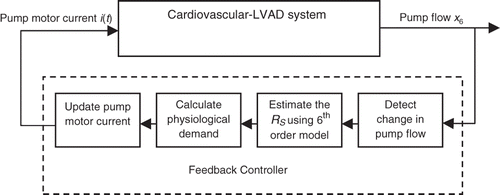 Figure 6. Block diagram for the LVAD feedback controller.