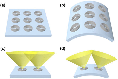 Figure 22. Fresnel zone plates (FZP) on a planar surface (a) and on a flexed surface (b). Field of view of two adjacent FZP and the degree of overlap shown on a planar surface (c) and flexed surface (d). Source: Moghimi et al. 2015, reproduced with permission from Scientific Reports.