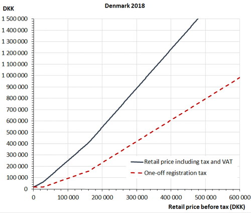 Figure A9. One-off registration tax for petrol driven passenger cars in Denmark in 2018 and retail price after tax, as functions of retail price before tax. Assuming maximal deduction for in-vehicle safety equipment and 135 gCO2/km emission rate.