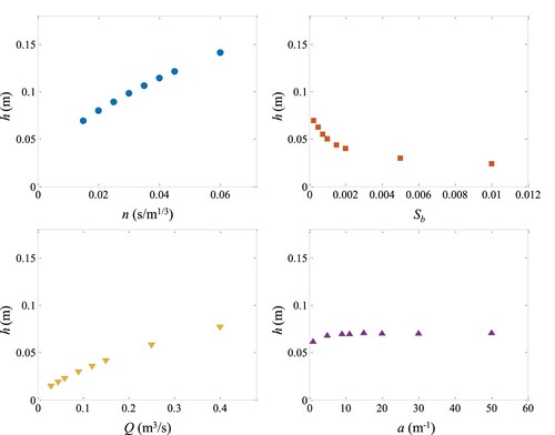 Figure 2. Water depth influenced by changing values of the factors.