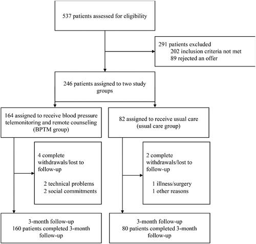 Figure 2. Study profile.