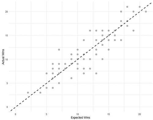 Figure 3. Relationship between the number of expected wins and the number of actual wins for the NRL seasons 2018–2022. The dashed line is a reference line to show where points would fall if the expected wins were equal to the actual wins. Points below the reference line indicate that the model over-estimated the expected wins, and points above the reference line indicate that the model under-estimated the expected wins.