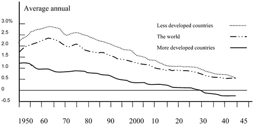 Figure 2. Drop in average natural population growth towards the middle of the twenty-first century