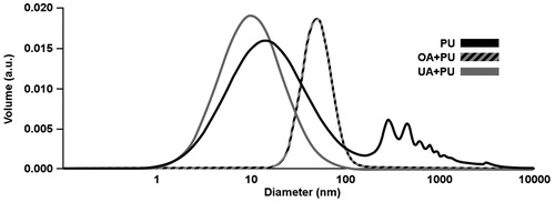 Figure 1. Distribution of polyurethane structures for: polyurethane nanoparticles containing oleanolic acid (OA + PU), polyurethane nanoparticles containing ursolic acid (UA + PU) and empty polyurethane nanoparticles (PU). Parameters used were: 25 °C, 190 channels, 80% laser power, 18 μs time interval, continuous acquisition mode and Log-normal dispersion.