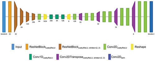 Figure 9. Network architecture for enhancing textures of inpainted heads. We input HSV images together with predicted UV coordinates to account for the different orientations of the heads. This branch outputs the value of the color, whereas hue and saturation are outputted by another branch. Figure created by Net2Vis (Bäuerle et al., Citation2021).