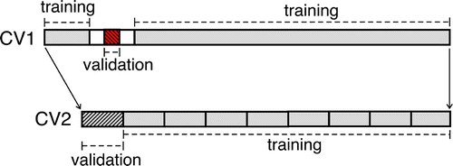 Fig. 3 Illustration of the double cross-validation approach to model training and testing. An outer validation loop (CV1) is used to test (i.e., verify) the forecast skill of the three post-processing models (LR, LSVR and NLSVR). In CV1, the training data are shown in grey and the 1-year validation data are shaded. The post-processing models are trained using the training data and their forecast performance is evaluated using the validation data. The 1-year data segments (shown in white) bridge the training data and the validation data are not used to avoid autocorrelation leaking information from the training data to the adjacent validation data. In this loop, the validation data segment is moved repeatedly in 1-year increments from the start of the data record to the end of the data record, so forecast performance is tested (verified) over the entire record. For LSVR and NLSVR, the optimal model hyperparameters need to be found by a second (inner) validation loop (CV2). In CV2, the training data from CV1 (in grey) are assembled and divided into nine segments, with eight used for training and one (shaded) for validation. Again the training and validation segments are rotated in the loop so all segments are eventually used for validation. Models with different hyperparameter values are run repeatedly, and the forecast performance over the validation data allow us to choose the optimal hyperparameters. The optimal model determined from CV2 is then used to forecast over the 1-year validation segment in CV1.