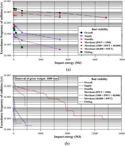 Figure 8. Exceedance frequency of passing vessel collision. (a) With the gross weight categories suggested by Spouge (Citation1999), (b) With the 1000-tonne-interval weight categories.