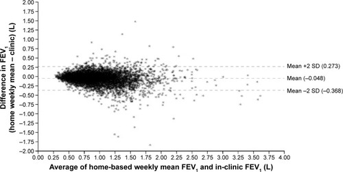 Figure 2 Bland–Altman analysis demonstrating the agreement between in-clinic and home-based spirometry results across all visits.Abbreviations: FEV1, forced expiratory volume in 1 second; SD, standard deviation.