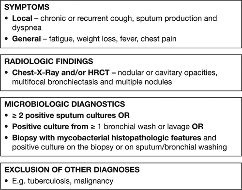 Figure 4. Requirements for diagnosis of NTMPD (based on ATS/IDSA guidelines [Citation27] and BTS guidelines [Citation72]). HRCT, high-resolution computed tomography; NTMPD, non-tuberculous mycobacterial disease.