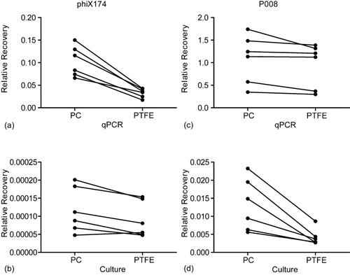 FIG. 3 Relative recovery (RR) obtained with six separate aerosol samplings. Each dot represents the mean results of 3 filters analyzed twice. (a) RR of phiX174 by qPCR with PC filters is 3.3 fold higher than with PTFE filters; (b) RR of phiX174 by culture with PC filters is 1.3 fold higher than with PTFE filters; (c) RR of P008 by qPCR with PC filters is 1.2 fold higher than with PTFE filters; (d) RR of P008 by culture with PC filters is 3.1 fold higher than with PTFE filters. All results are statistically significant with p ≤ 0.05.