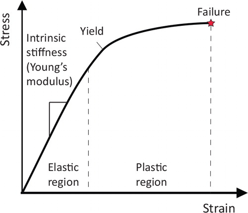 Figure 11. Stress–strain curve.