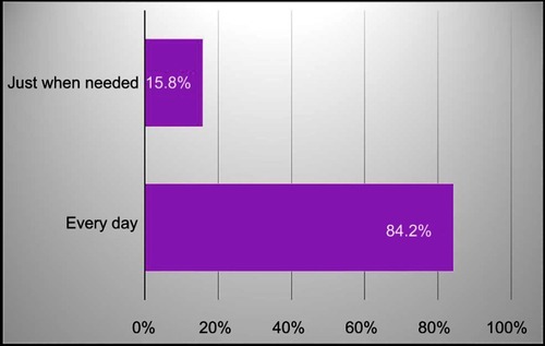 Figure 7 Q: Did you use DENI gel every day over the past four weeks, or just when you felt you needed it? (n=19).