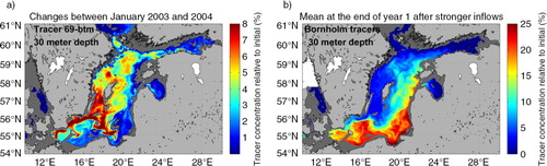 Fig. 4 The left panel shows the horizontal distribution of concentrations at 30 m depth of the tracers accumulated between the end of January 2003 and end of January 2004 (a). The sum of all GO and NW tracers initiated below 69 m are shown in% relative to the initial tracer concentration. The right panel shows the horizontal distribution at 30 m depth of the BH tracer concentration in the end of December (b). The mean for a sub set of years with stronger inflows is shown.