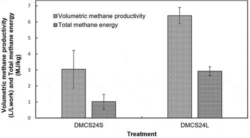 Figure 9. Volumetric methane production and total methane energy for treatments with a C/N ratio of 24(error bar = 1 std. dev).