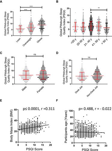 Figure 1 Effect of personal risk factors on sleep quality. A total of 984 individuals completed the self-reported questionnaires to help investigate the influence of personal risk factors on sleep quality, as assessed by the PSQI score across: (A) BMI groups defined as: lean (BMI < 25), overweight (BMI = 25–29.9) and obese (BMI ≥ 30); (B) Age groups; (C) Sex/gender; and (D) Job type (desk job/ non-desk job). All data are expressed as the mean ± SD. Statistical analysis was performed using one-way ANOVA (Tukey’s multiple comparisons test). Pearson’s correlation analysis was conducted between the global PSQI score and (E) BMI (kg/m2) or (F) Age (years). Each dot represents an individual value. **P < 0.01 was considered highly significant, and ****P< 0.0001 were considered extremely significant, ns was indicated as non-significant.