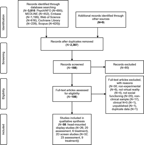 Figure 1. Preferred Reporting Items for Systematic Reviews and Meta-Analysis (PRISMA) diagram of virtual reality studies that assess or treat social functioning impairments in psychosis.