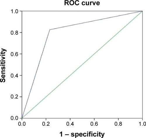 Figure 2 Receiver operating characteristic (ROC) curve analysis of the diagnostic value of the uniformity of lesion enhancement in breast cancer.
