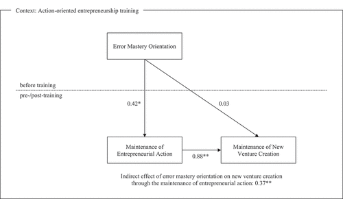 Figure 1. Dynamic mediated model showing how error mastery orientation promotes new venture creation by facilitating the maintenance of entrepreneurial action over time in the context of action-oriented entrepreneurship training.