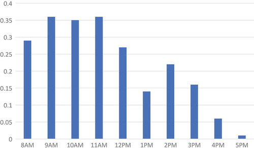 Figure 2. Number of patients arriving to clinics per hour, averaged across community-days.