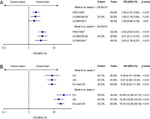Figure 5. Odds ratios for achieving PGA success in unanchored MAIC of (A) PSO-FAST, LEO90100-35 and LEO90100-7 versus US RCTs of Cal/BD cream, and (B) PSO-LONG versus US and pooled US and EU RCTs of Cal/BD cream. BD, betamethasone dipropionate; Cal, calcipotriol; CI, confidence interval; MAIC, matching-adjusted indirect comparison; OR, odds ratio; PGA, Physician's Global Assessment; RCT, randomized controlled trial.