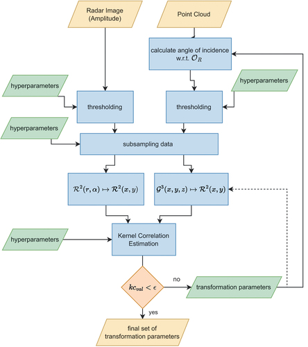 Figure 6. Flow chart of the proposed algorithm using a radar image and a point cloud as input and providing a set of optimal transformation parameters as output.