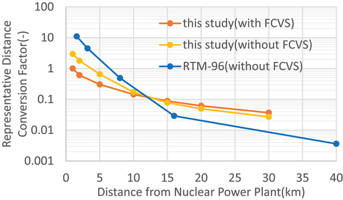 Figure 15. Comparison of DCF at varying distances from Nuclear Power Plant when DCF is 1 at 1 mile for RTM-96 and 1 at 1 km for this study (with rainfall).